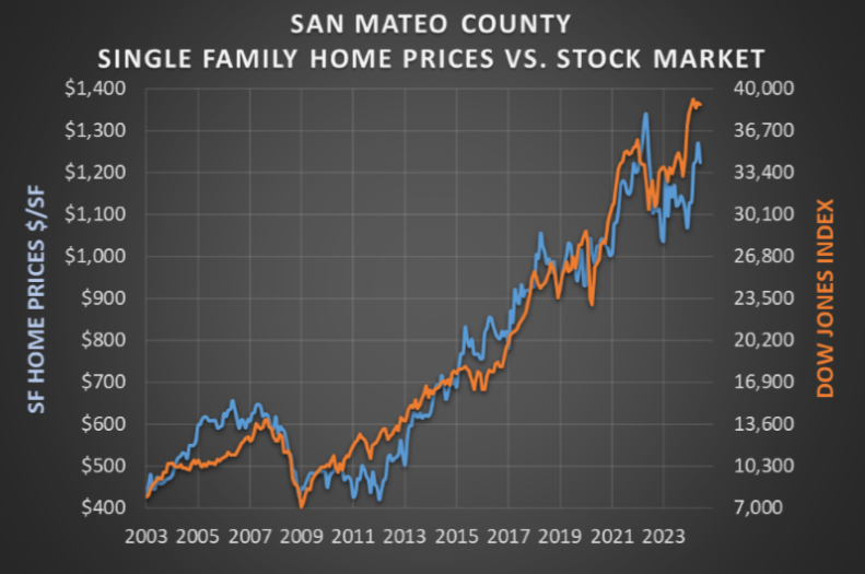 Dow Jones Index VS Home Prices