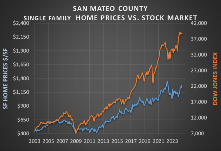 Dow Jones Index VS Home Prices
