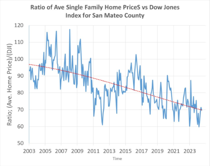 Dow Jones Index VS Home Prices
